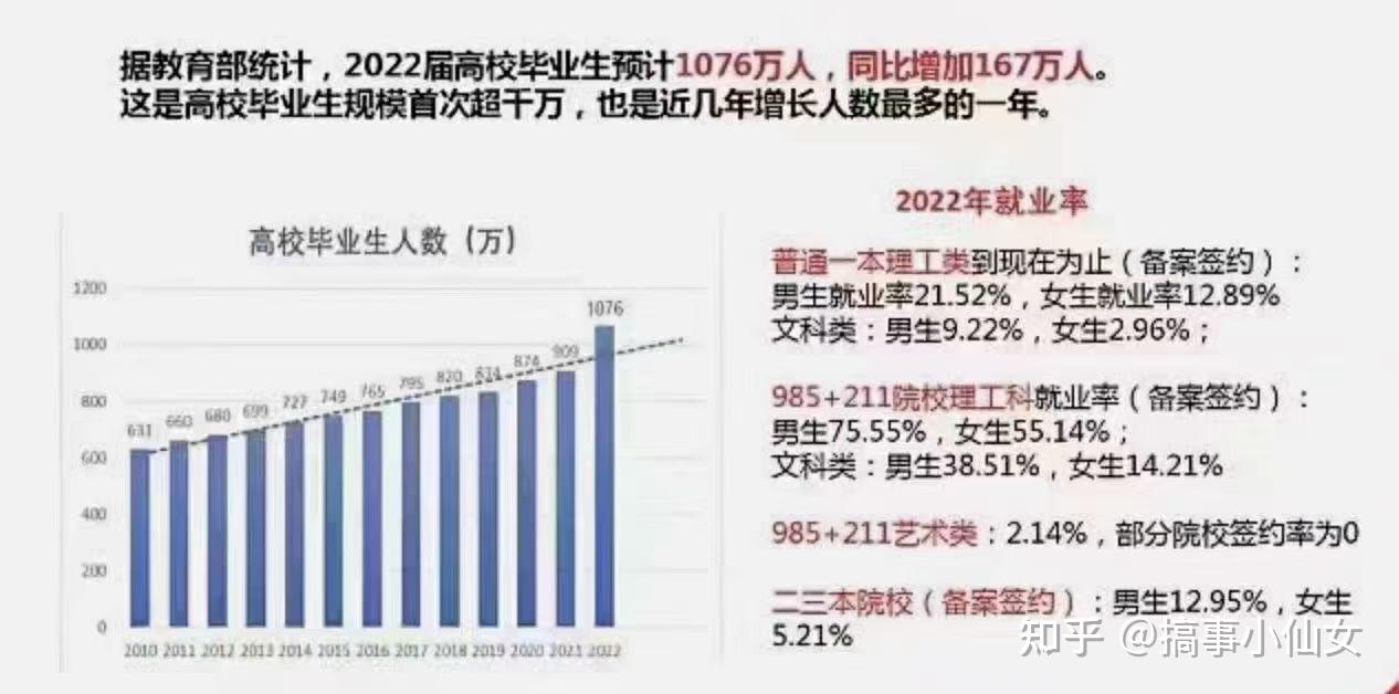 22年大学生就业率671076万毕业生要找出路