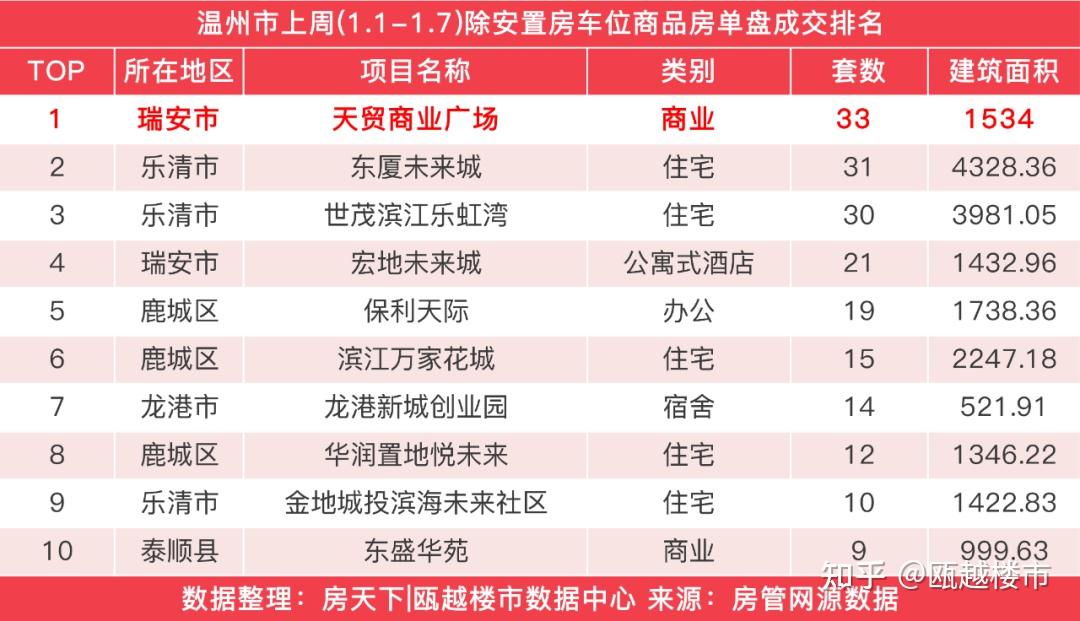 上周温州楼市新房成交489套东厦未来城成交31套夺得榜首