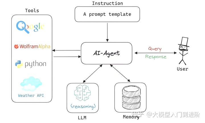 Agent架构设计全解析:9大核心技术打造智能体底层逻辑(附架构图) - 知乎