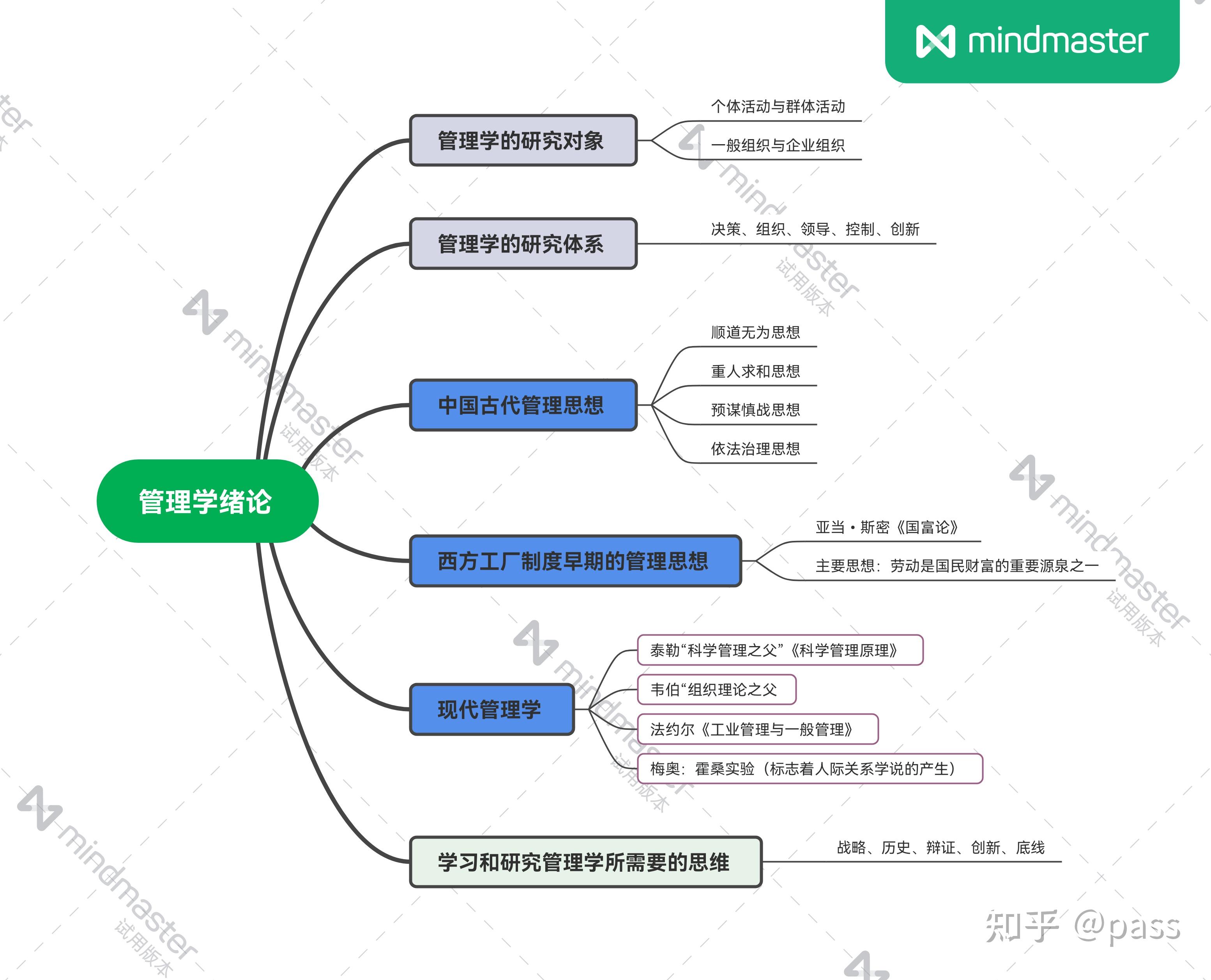 管理学原理思维导图pdf图片