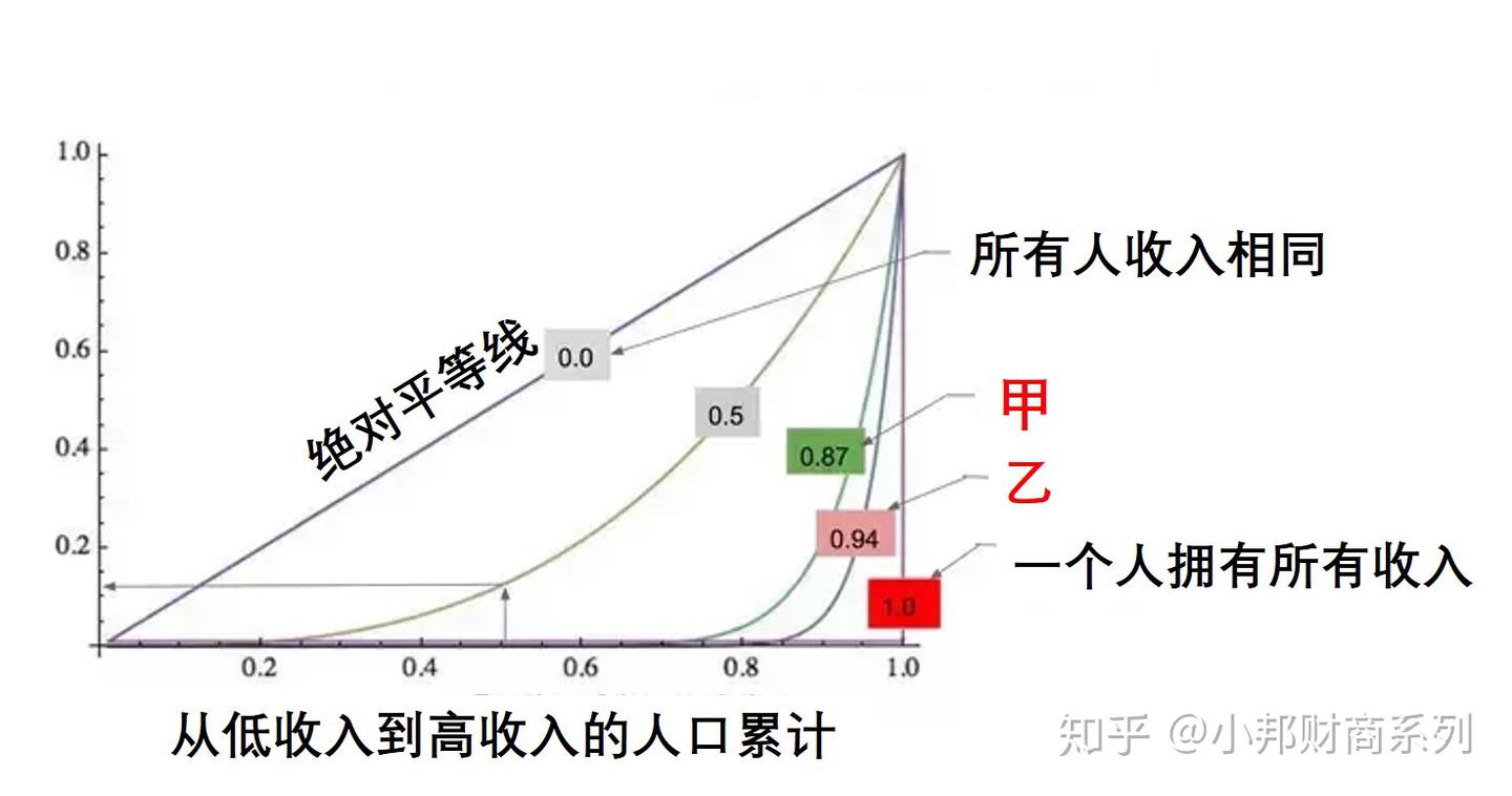 经济学小知识：基尼系数——关于贫富差距- 知乎