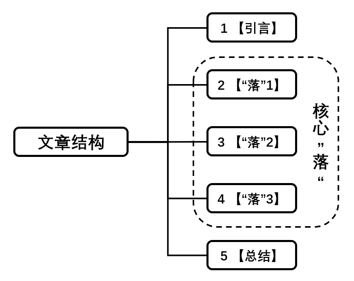 清华大学写作与沟通课程——常见文章结构 - 知乎