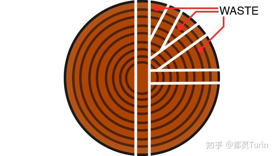 原木该如何切割使用、有何利弊?——弦切Plain Sawn、裂缝切Rift sawn、四分切Quarter sawn; - 知乎