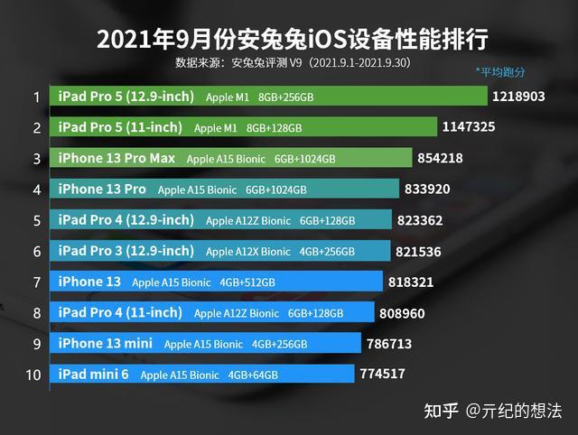 苹果又降价iphone13mini最高直降500元开启双11促销模式