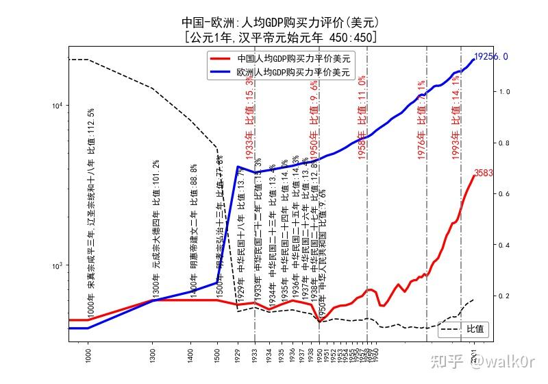 中国历史上的人均GDP - 知乎