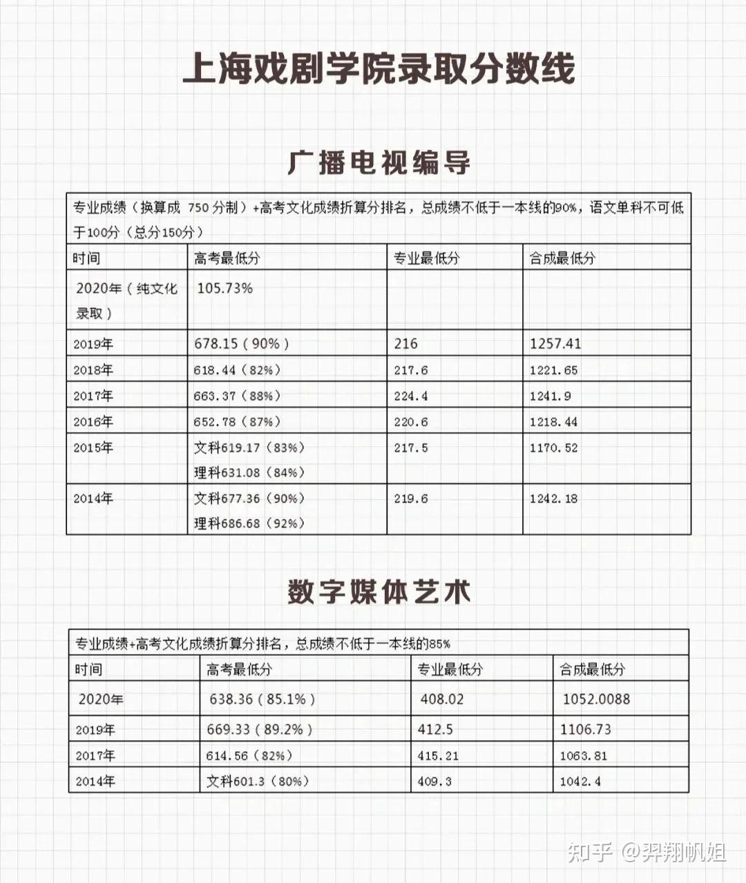 上海戏剧学院近4年录取分数线汇总