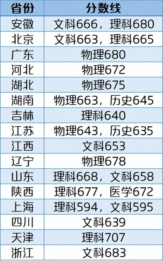 南京大學12東南大學13南開大學14浙江大學15廈門大學16山東大學17中國