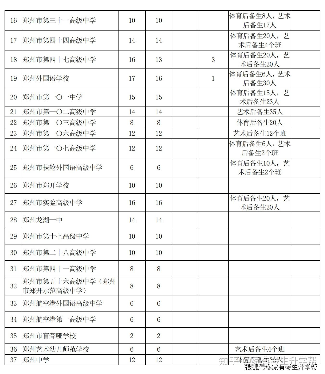想要了解郑州34所高中特长生招生情况看这里就对了