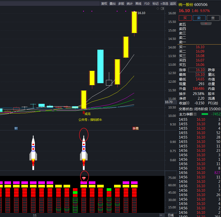 牛股成龙 大火箭主图副图抓短线波段涨停牛股指标公式,突破之后有望