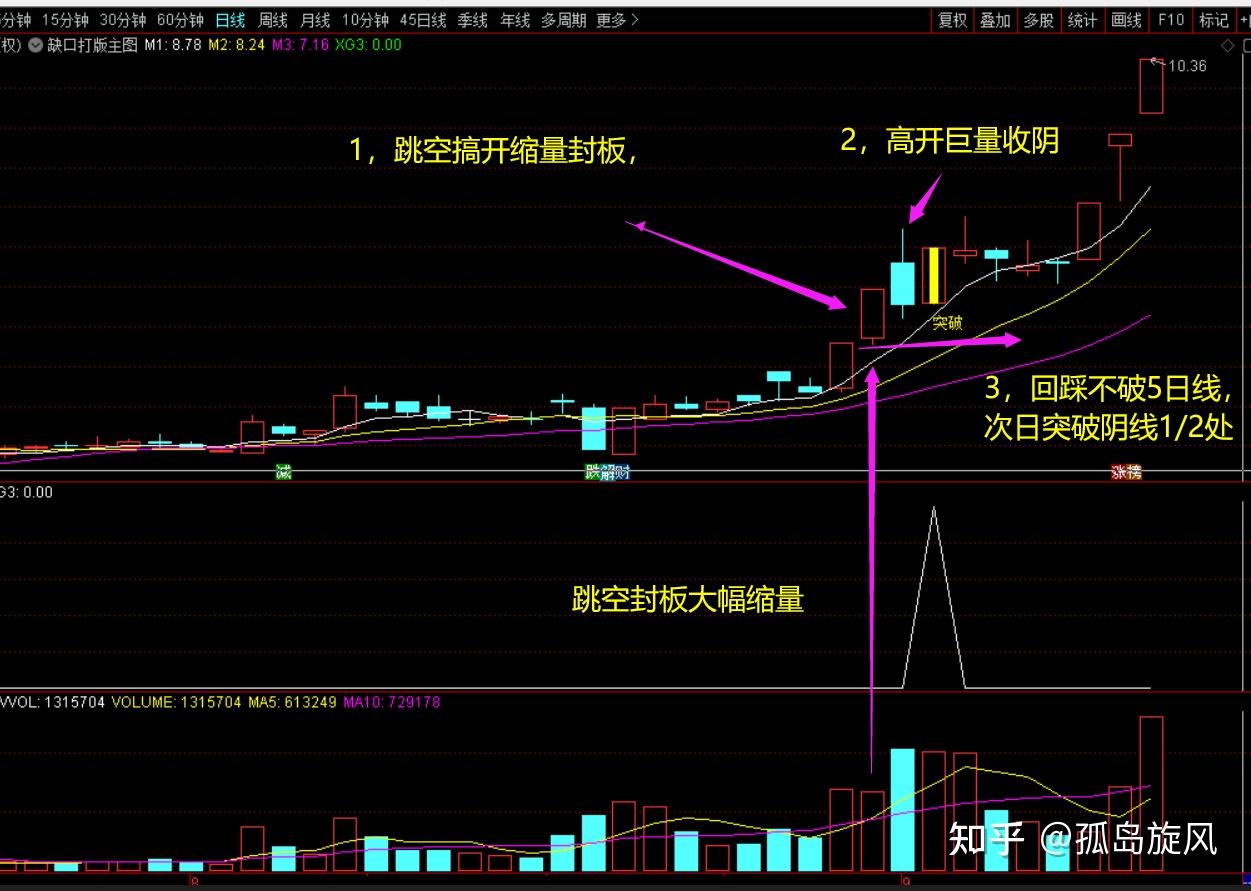 跳空缩量缺口涨停打板战法公式主图+副图+选股预警- 知乎