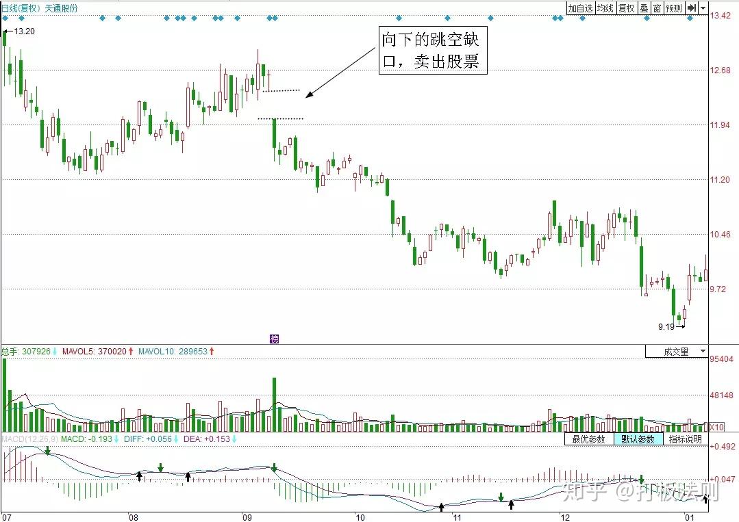 万一股票出现“放量长阴”形态，毫不犹豫清仓，晚一步跌跌不休- 知乎