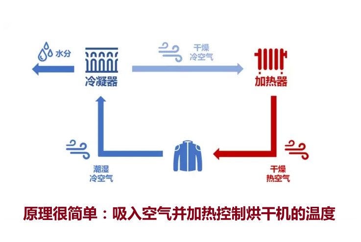 买洗衣机不要买洗烘一体机,一定要买洗烘套装(6.18战报,速来!