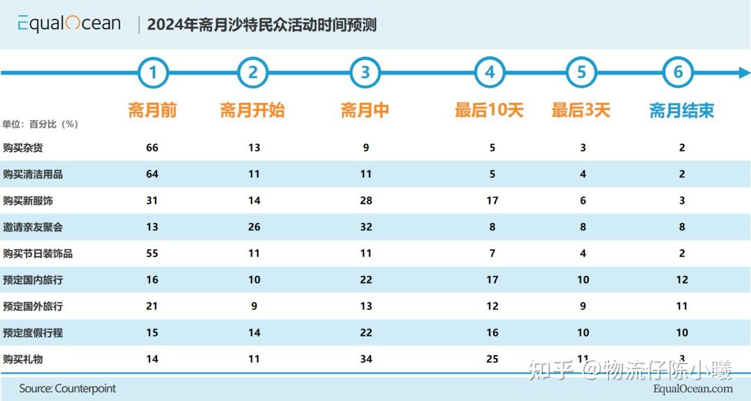 中东双十一2024沙特斋月电商消费预测