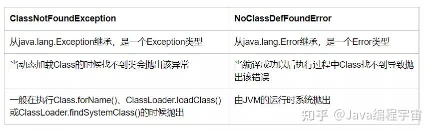 基础考察：ClassNotFoundException 和 NoClassDefFoundError 有什么区别 - 知乎