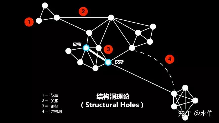 伯特在《结构洞:竞争的社会结构》一书中提出了"结构洞"理论