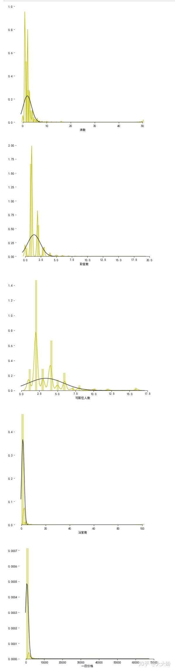 利用python进行短租房可视化与简单计量分析 知乎