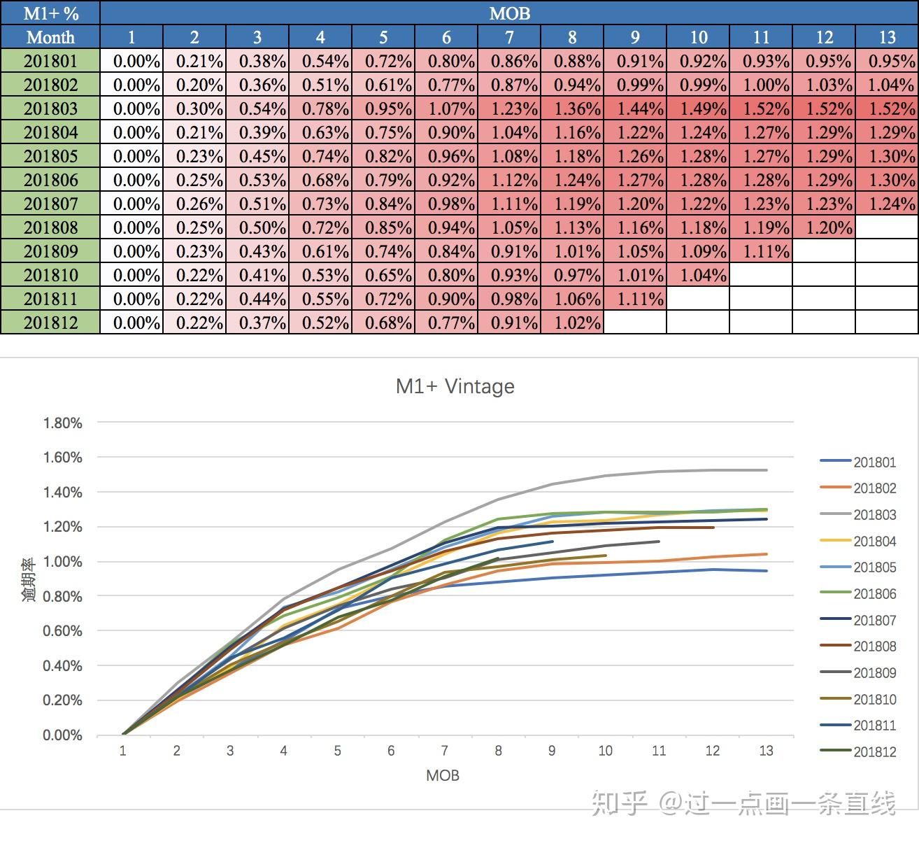 金融风控中的Vintage和滚动率介绍 知乎