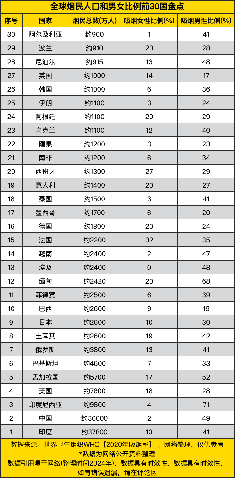 全球烟民人口和男女比例前30国盘点,前两名超3亿,美国排第四