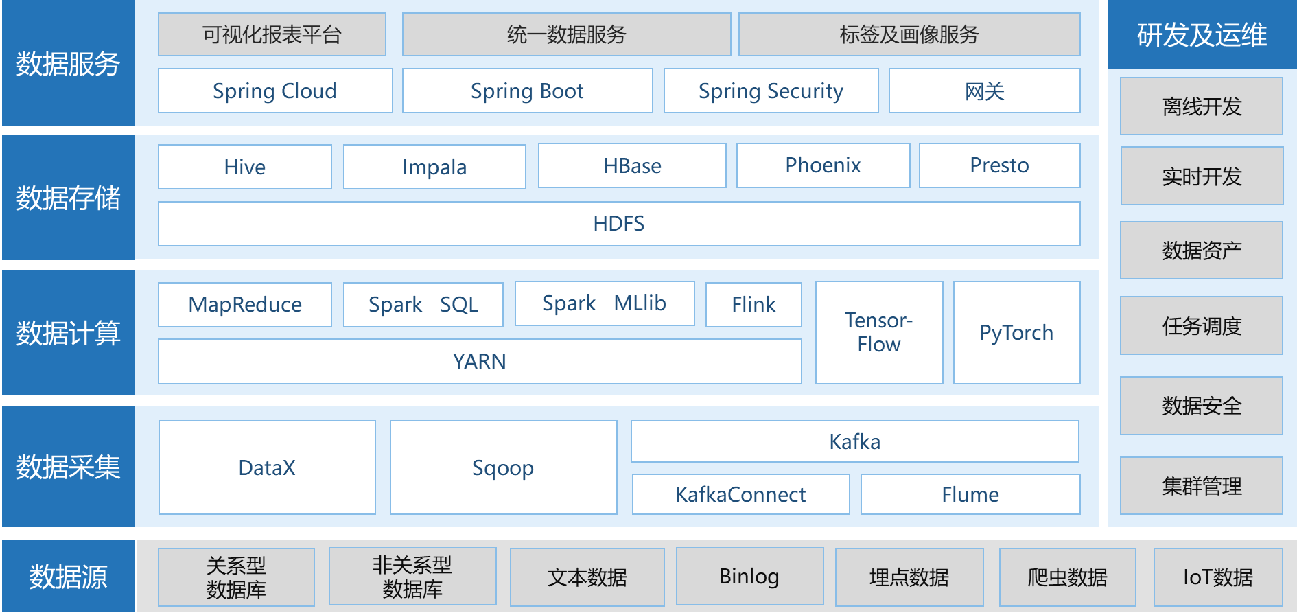 数据中台技术架构