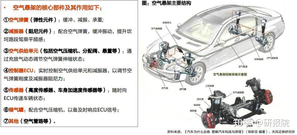 智能电动优质赛道空气悬架国产替代进行时