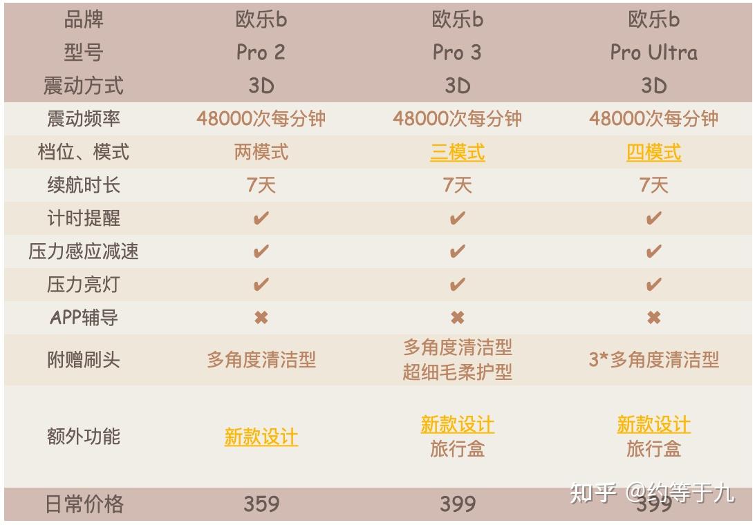 六,300-500元欧乐b电动牙刷推荐型号