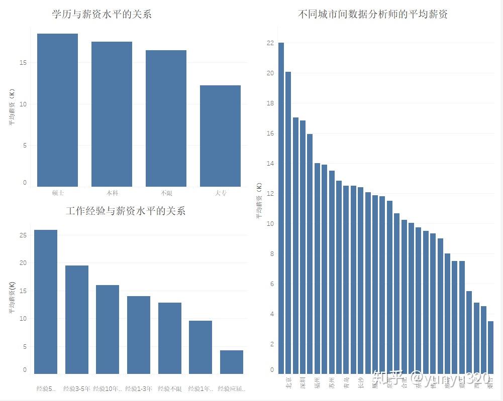 從圖中可以看出北京,上海,杭州,深圳的平均工資是比較高的從學歷上看