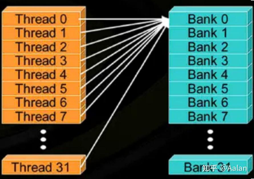 Gpu Local Memory GPU shared local memory bank 冲突 - 知乎
