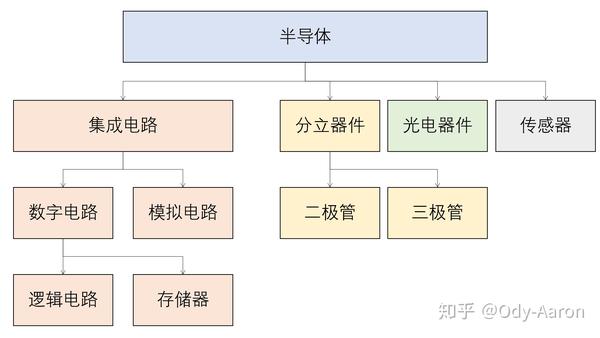 行業科普半導體和集成電路到底有什麼區別