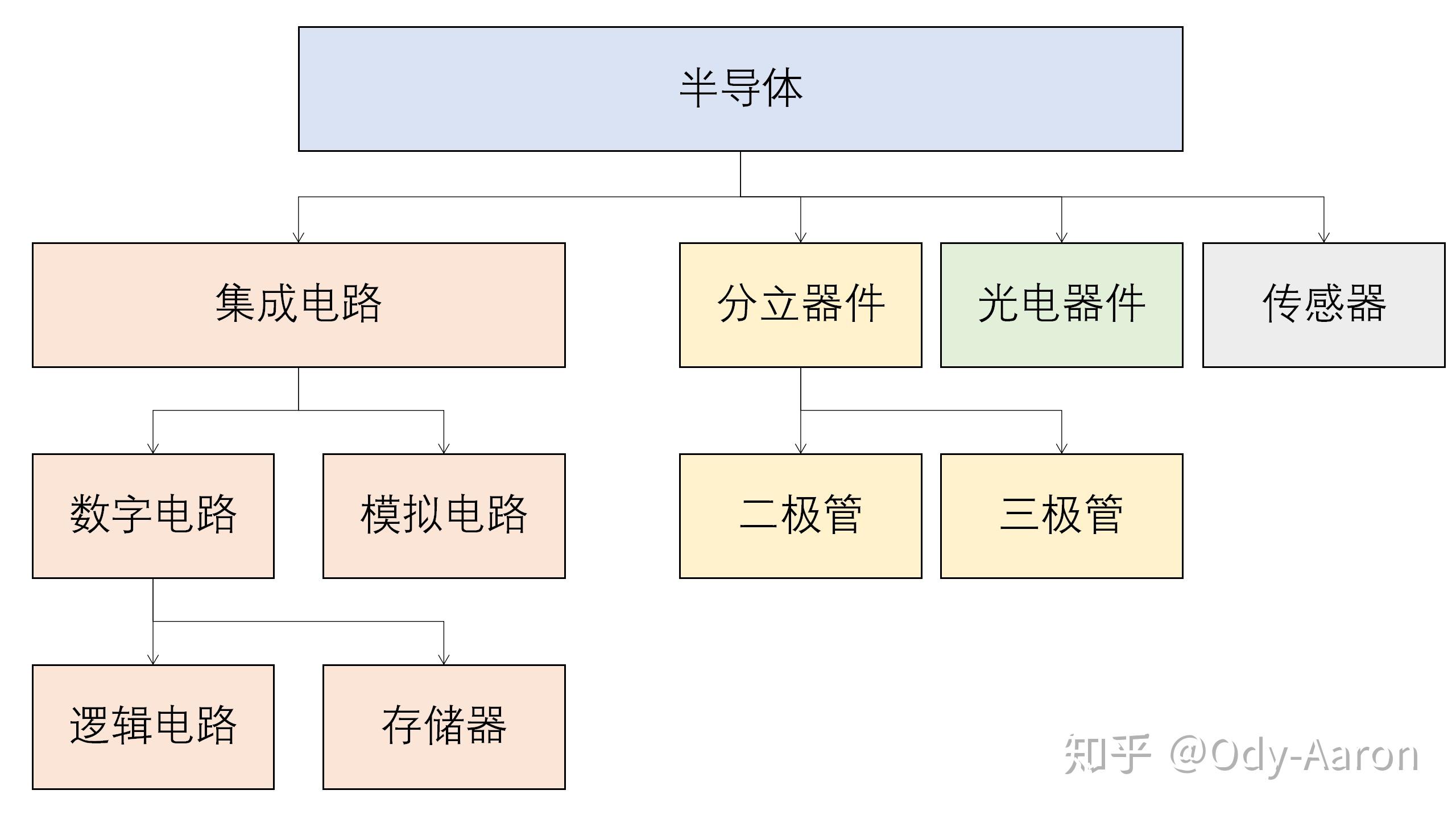 大班桌与滤料与半导体器件集成电路的关系