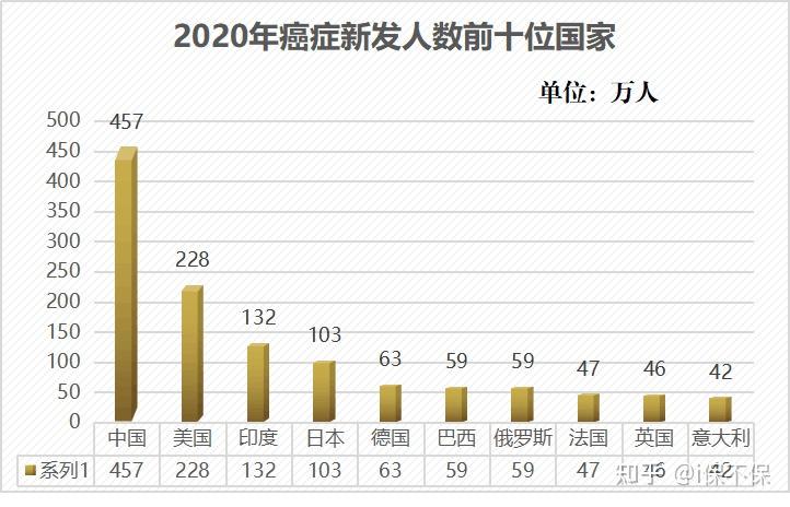 中国新发癌症人数位居全球第一2020年全球新发癌症病例1929万例,其中