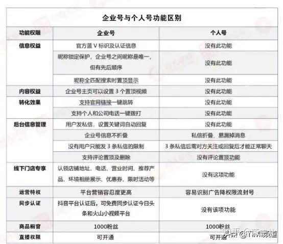 企业注册视频号和个人注册有什么区别