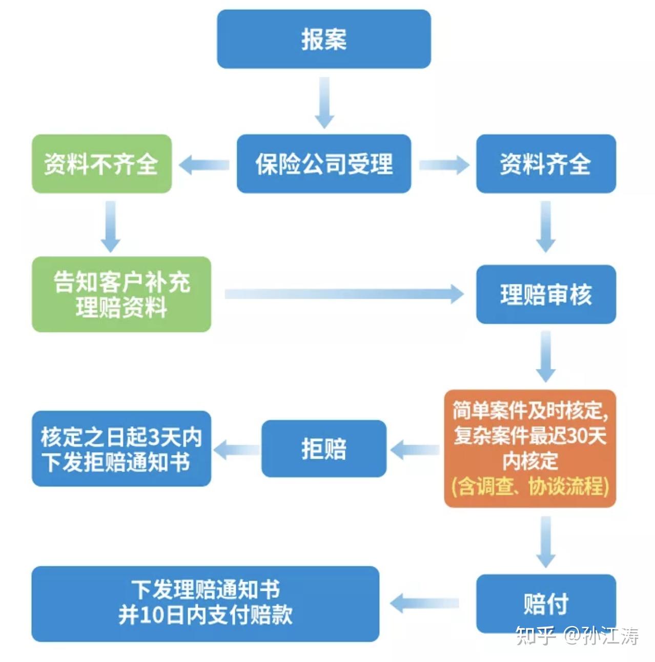 你需要了解的保险理赔流程