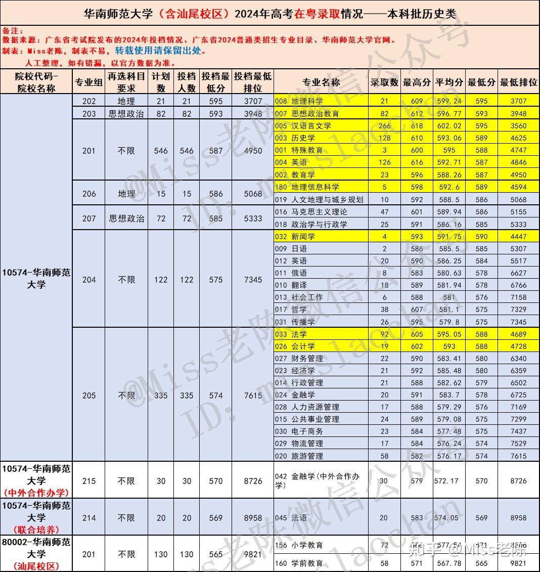 2025届参考:广东高考多少分能上华南师范大学?华南师范大学2024年高考在粤招生专业录取情况 - 知乎
