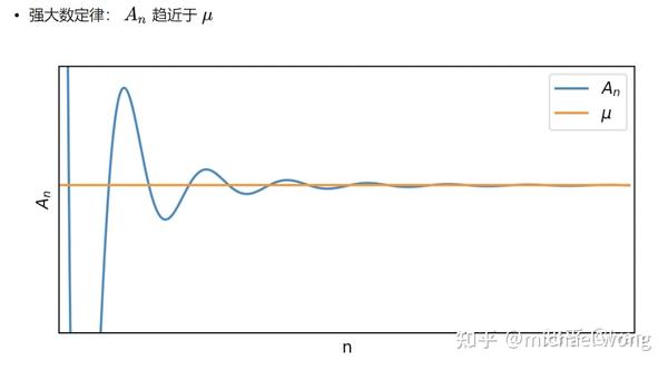 大数定律及中心极限定理 - 知乎