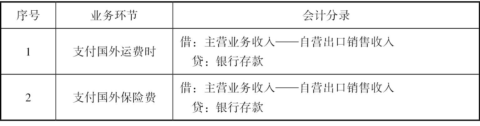 知乎盐选 第二节 自营出口业务核算