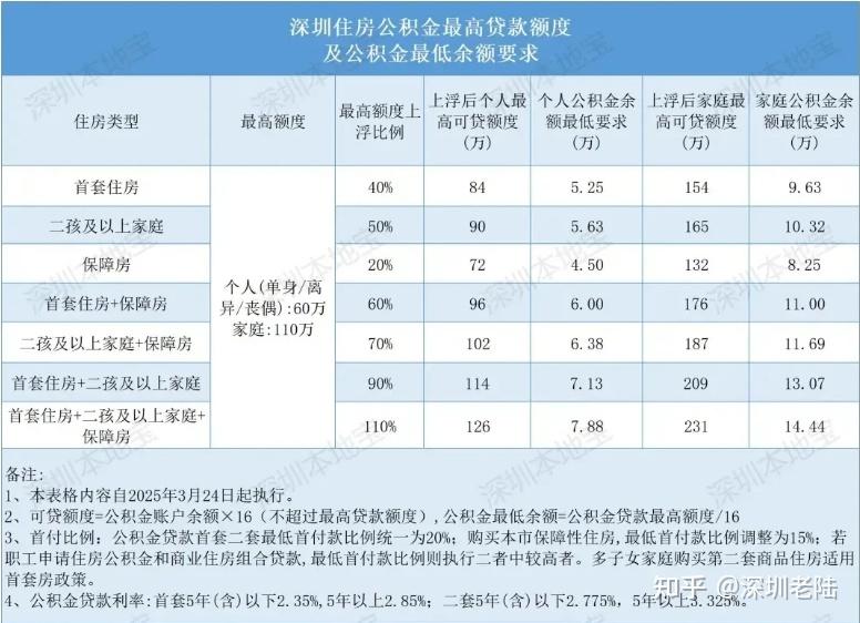 深圳公积金贷款新政解答:三年未提取公积金,贷款额度能提高吗? - 知乎
