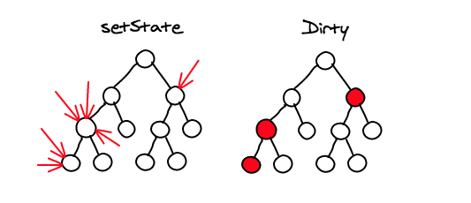 react的reconcilation