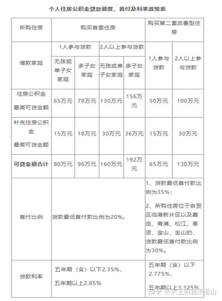 公积金贷款—贷款额度、年限、利率 - 知乎