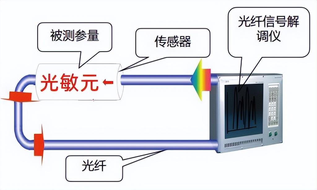 某水电站转子励磁引线光栅光纤测温在线监测系统