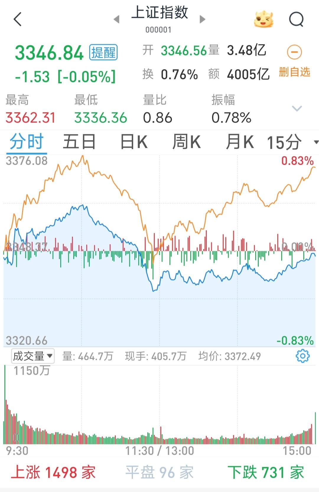 怎么看待2025年5月27日A股行情？ - 阳光下的沈同学的回答- 知乎