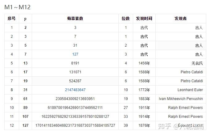 梅森素数表图片