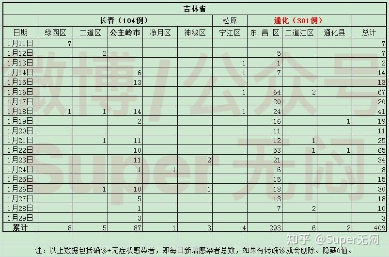 31省区市新增本土确诊36例
(31省区市新增36例本土确诊病例)-图1 31省区市新增本土确诊36例
(31省区市新增36例本土确诊病例)-图1