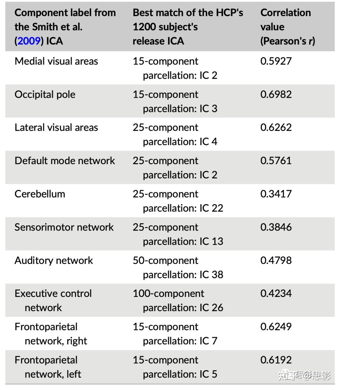 获取与功能网络相对应的标记的独立成分分析(ICA)模板的自动化流程 - 知乎