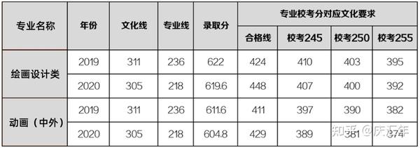 美术专业收分线_美术专业分数线_学美术的分数线