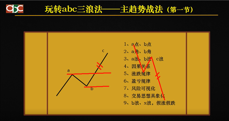 abc三浪法的自洽性在k线中的应用