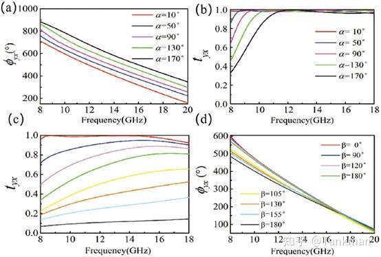 空军工程大学李勇峰团队advancedopticalmaterials相位和振幅可调的