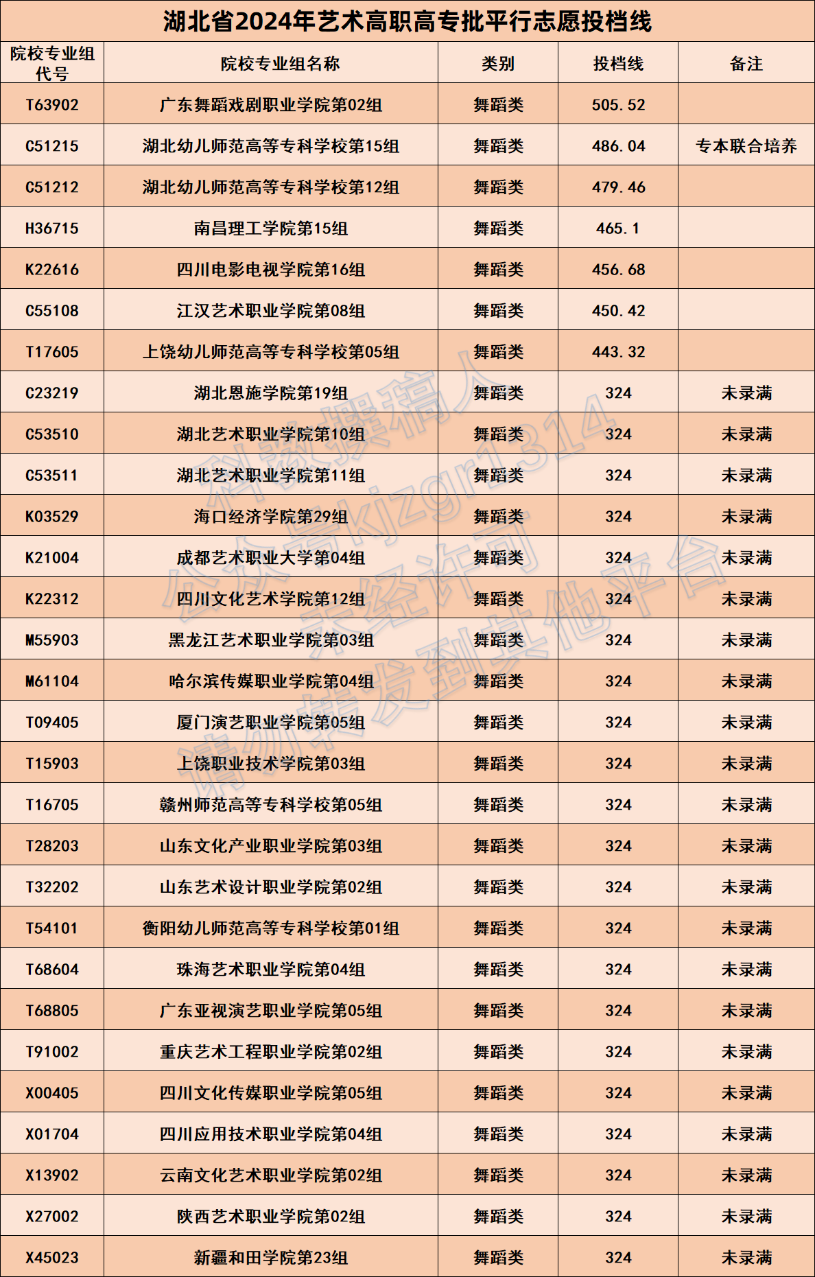 从高到低！2024年湖北艺术专科批平行志愿投档线 - 知乎