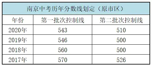 中考各个地方的分数线_盐城市中考分数线_各个城市的中考总分