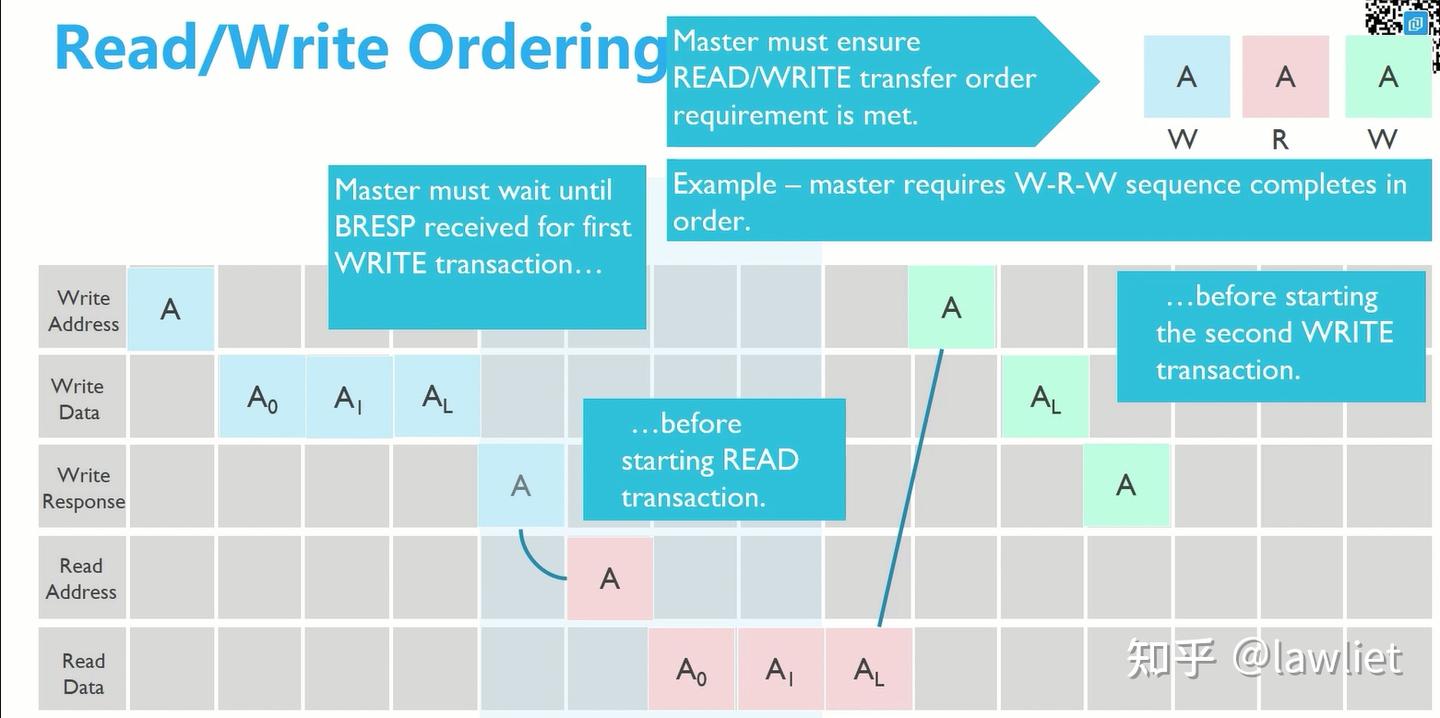 深入理解AMBA总线（十四）AXI Ordering Model、非对齐访问等 - 知乎