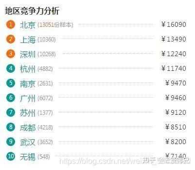 非科班转行前端如何一步一步拿到字节跳动offer?插图2 非科班转行前端如何一步一步拿到字节跳动offer?插图2
